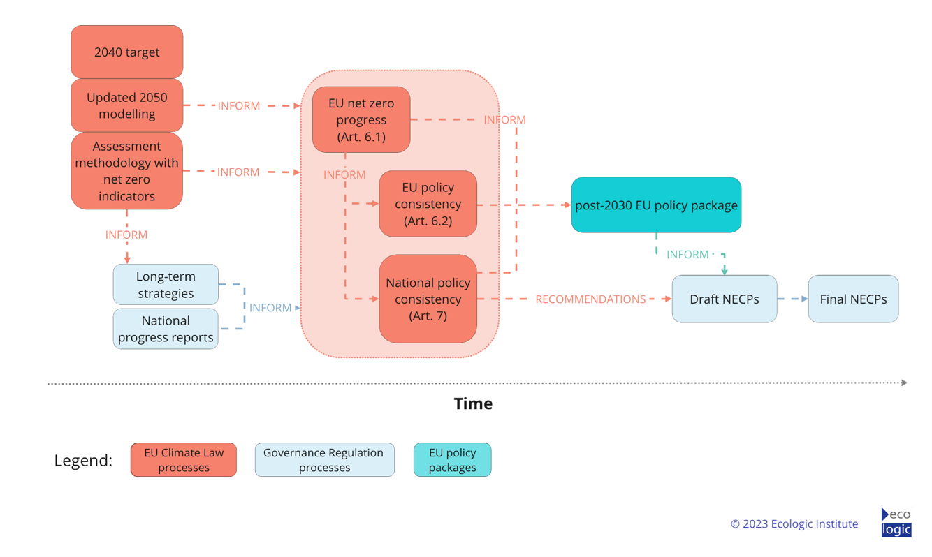 Policy Consistency What it means, how to measure it, and links with